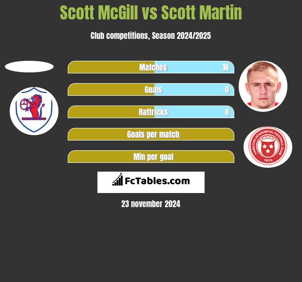 Scott McGill vs Scott Martin h2h player stats