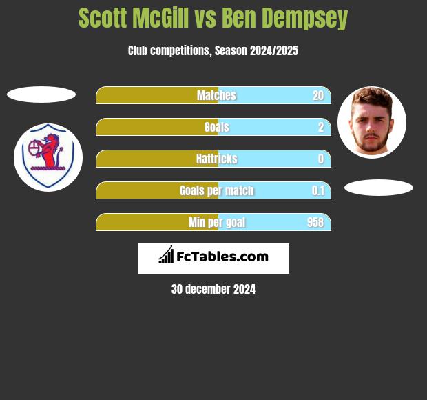 Scott McGill vs Ben Dempsey h2h player stats