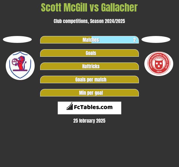 Scott McGill vs Gallacher h2h player stats