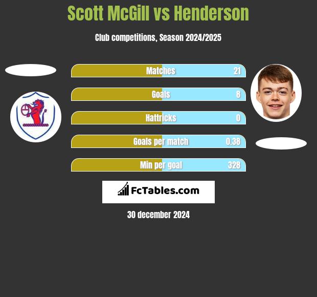 Scott McGill vs Henderson h2h player stats