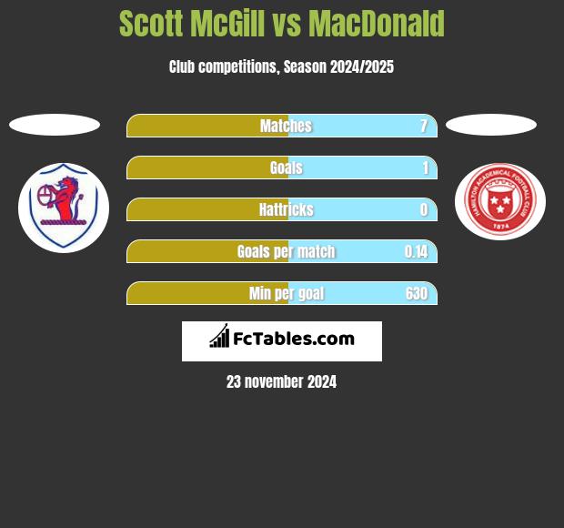 Scott McGill vs MacDonald h2h player stats