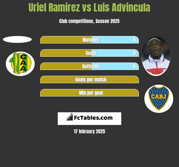 Uriel Ramirez vs Luis Advincula h2h player stats