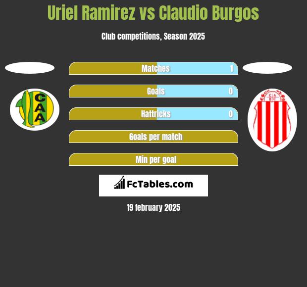 Uriel Ramirez vs Claudio Burgos h2h player stats