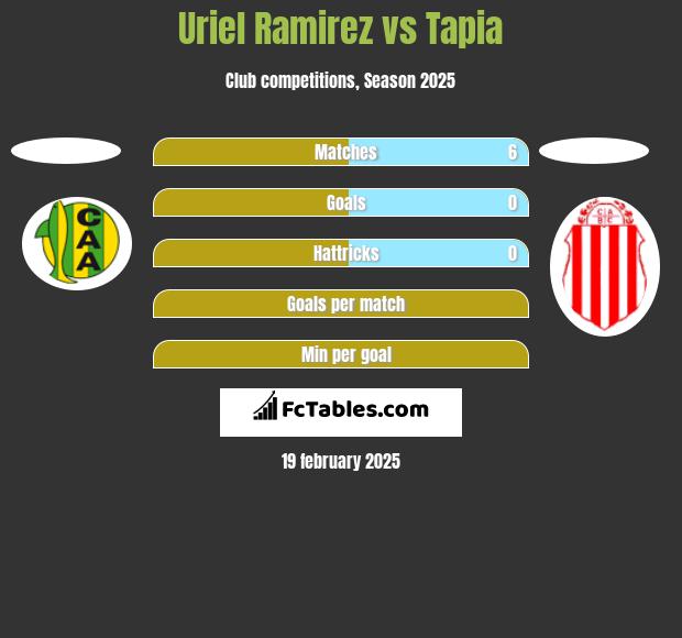 Uriel Ramirez vs Tapia h2h player stats