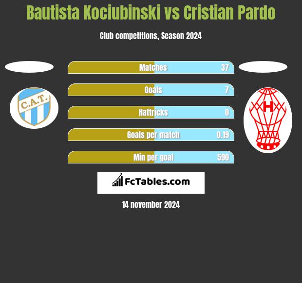 Bautista Kociubinski vs Cristian Pardo h2h player stats