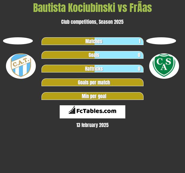 Bautista Kociubinski vs FrÃ­as h2h player stats