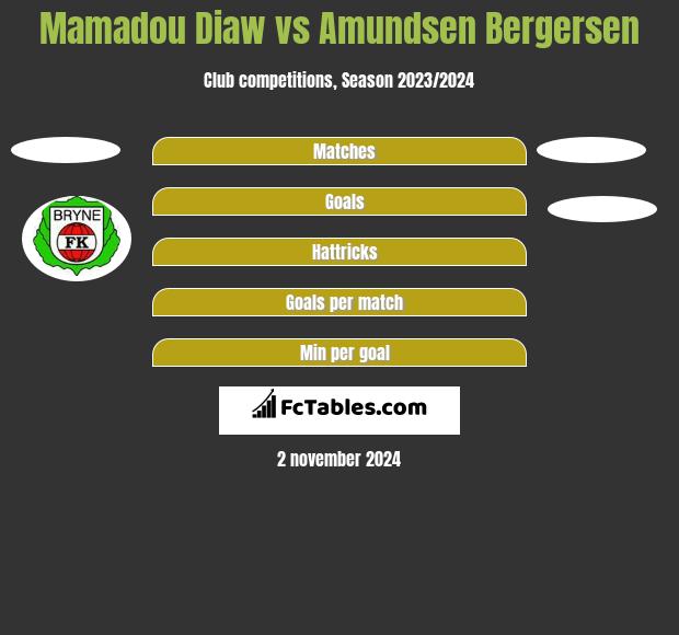 Mamadou Diaw vs Amundsen Bergersen h2h player stats