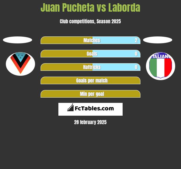 Juan Pucheta vs Laborda h2h player stats