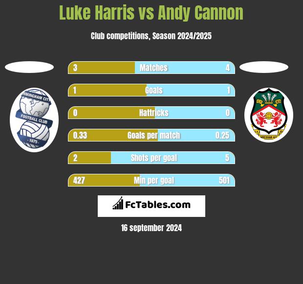 Luke Harris vs Andy Cannon h2h player stats