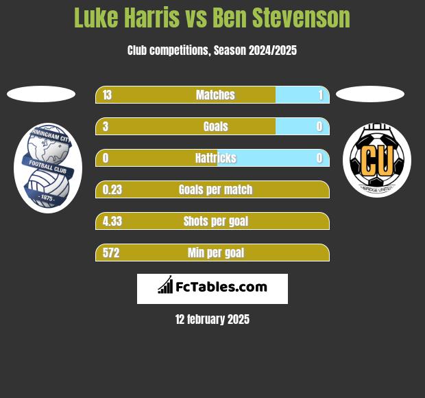 Luke Harris vs Ben Stevenson h2h player stats