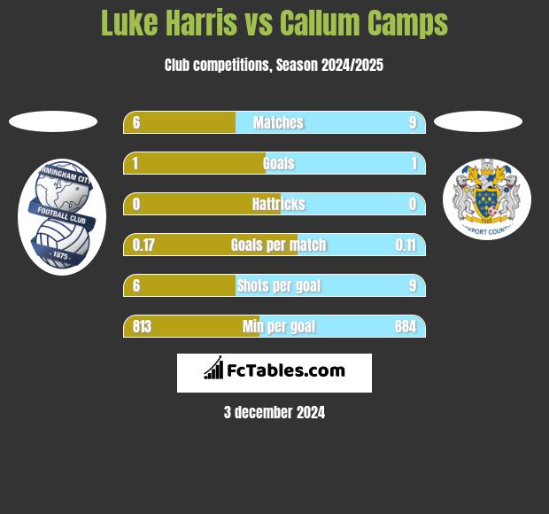 Luke Harris vs Callum Camps h2h player stats