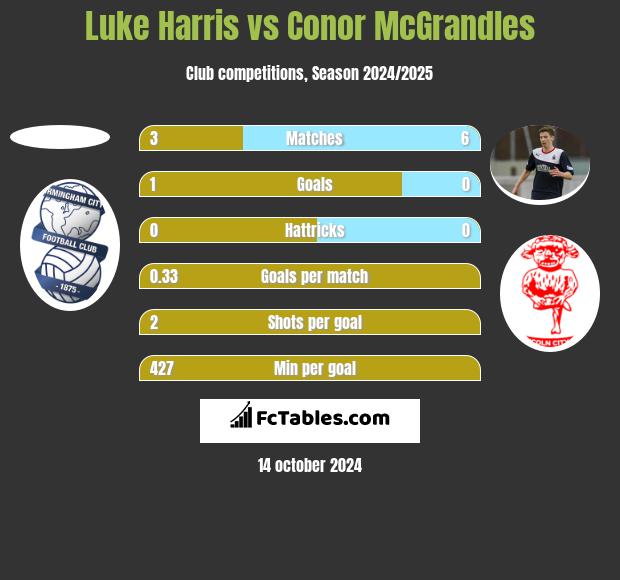 Luke Harris vs Conor McGrandles h2h player stats