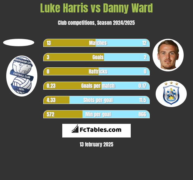 Luke Harris vs Danny Ward h2h player stats