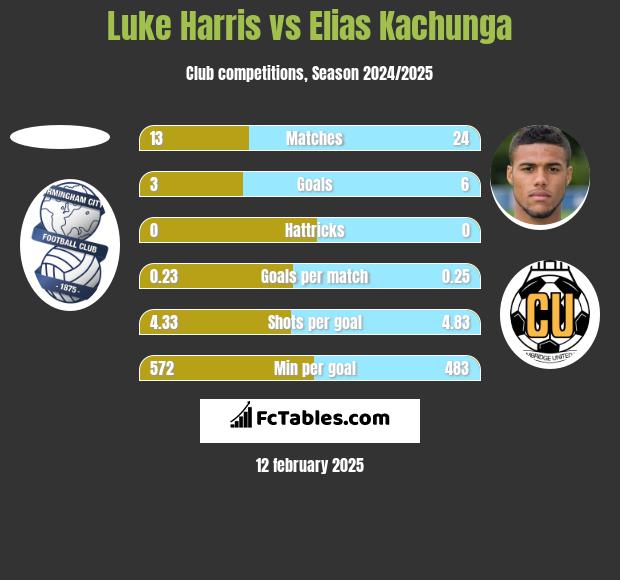 Luke Harris vs Elias Kachunga h2h player stats