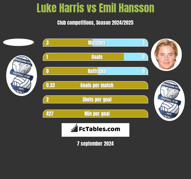 Luke Harris vs Emil Hansson h2h player stats