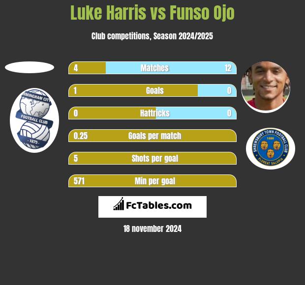 Luke Harris vs Funso Ojo h2h player stats