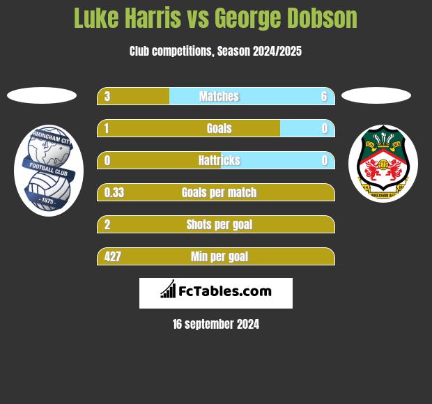 Luke Harris vs George Dobson h2h player stats