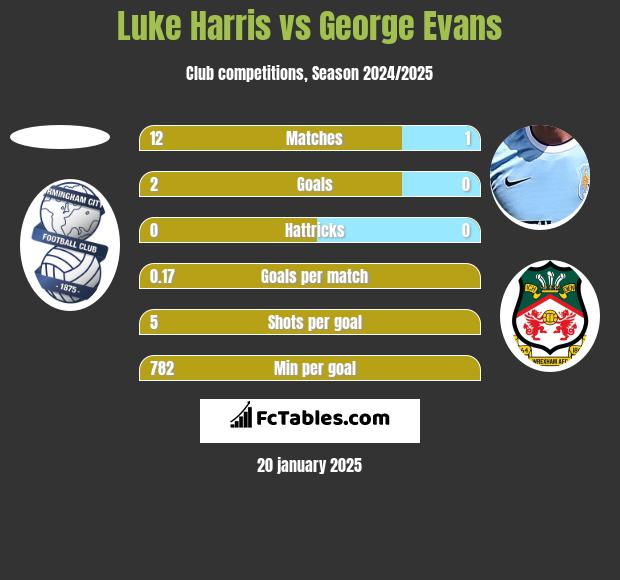 Luke Harris vs George Evans h2h player stats