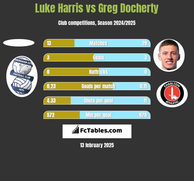 Luke Harris vs Greg Docherty h2h player stats