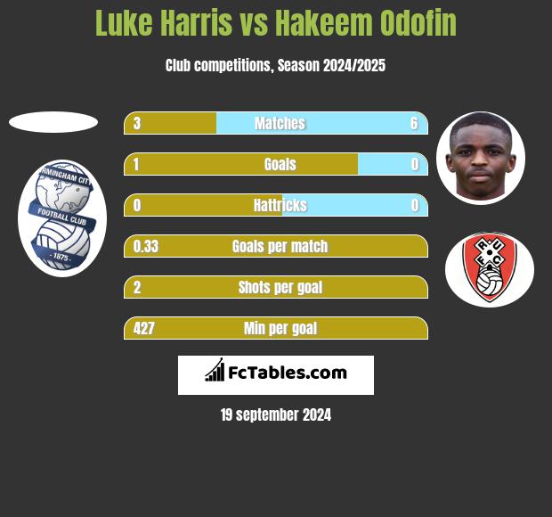 Luke Harris vs Hakeem Odofin h2h player stats