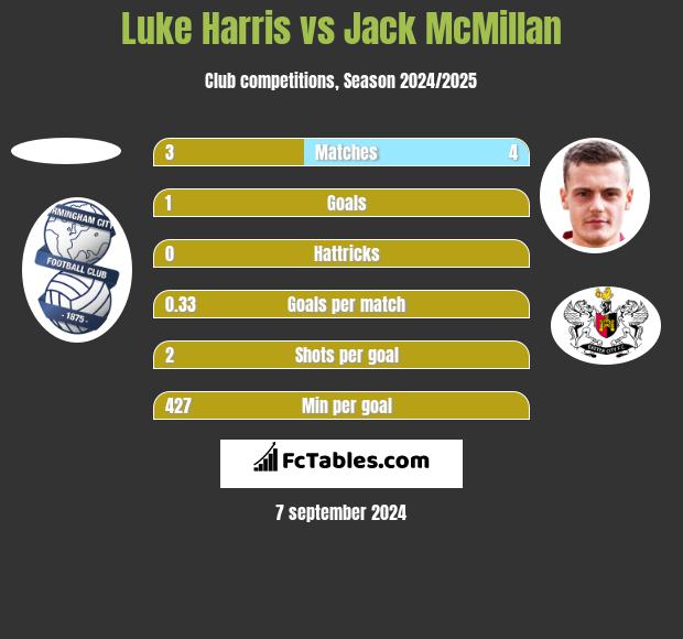 Luke Harris vs Jack McMillan h2h player stats