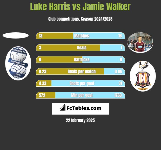 Luke Harris vs Jamie Walker h2h player stats