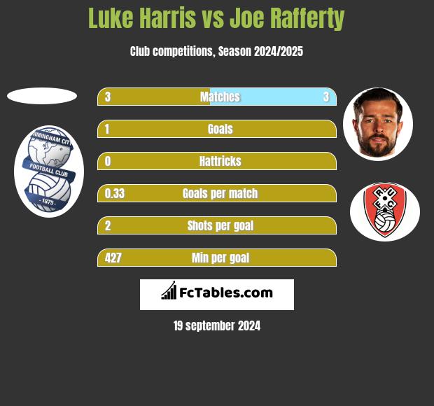 Luke Harris vs Joe Rafferty h2h player stats