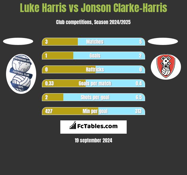 Luke Harris vs Jonson Clarke-Harris h2h player stats