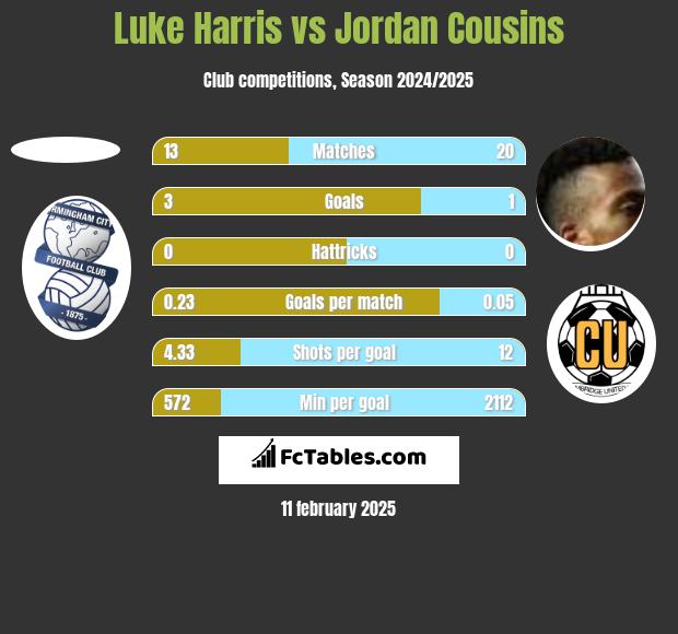 Luke Harris vs Jordan Cousins h2h player stats