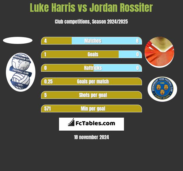 Luke Harris vs Jordan Rossiter h2h player stats