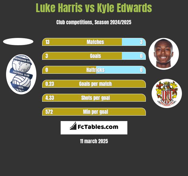 Luke Harris vs Kyle Edwards h2h player stats