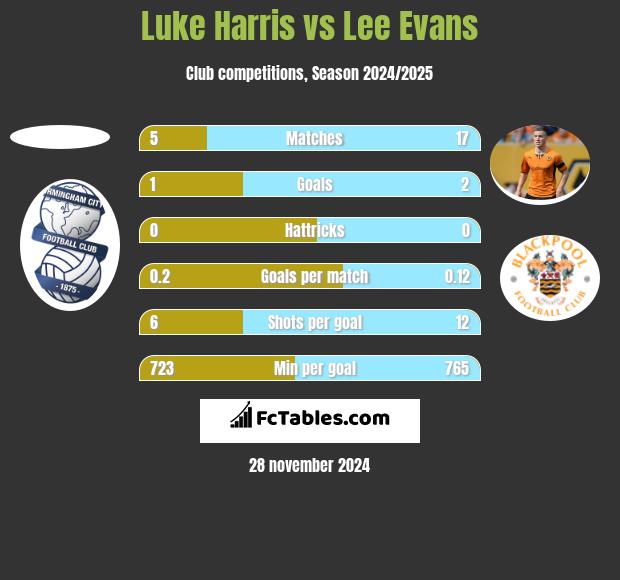 Luke Harris vs Lee Evans h2h player stats