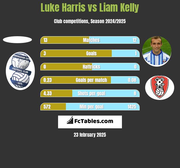 Luke Harris vs Liam Kelly h2h player stats