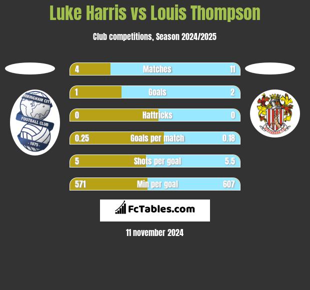 Luke Harris vs Louis Thompson h2h player stats