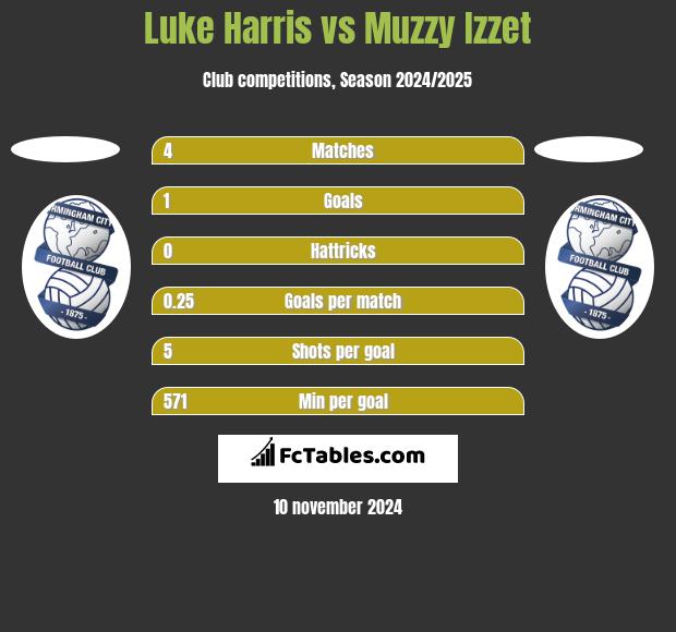 Luke Harris vs Muzzy Izzet h2h player stats