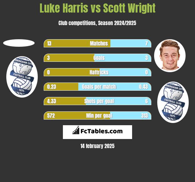 Luke Harris vs Scott Wright h2h player stats