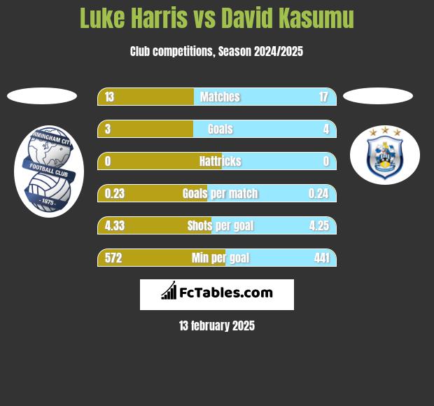 Luke Harris vs David Kasumu h2h player stats