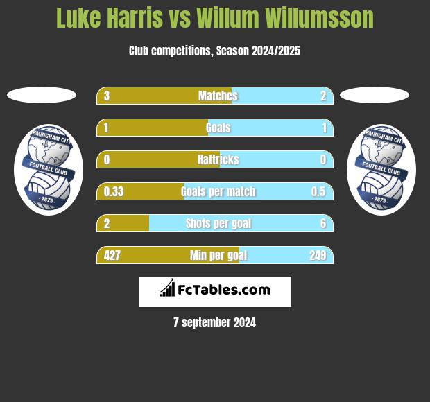 Luke Harris vs Willum Willumsson h2h player stats