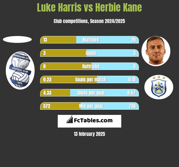 Luke Harris vs Herbie Kane h2h player stats