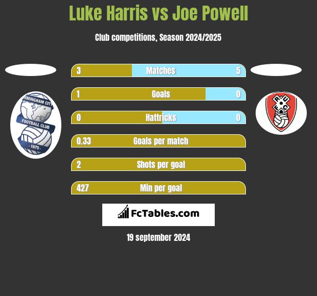 Luke Harris vs Joe Powell h2h player stats