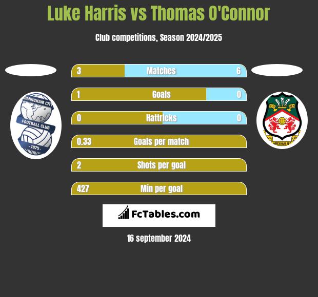 Luke Harris vs Thomas O'Connor h2h player stats