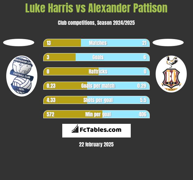 Luke Harris vs Alexander Pattison h2h player stats