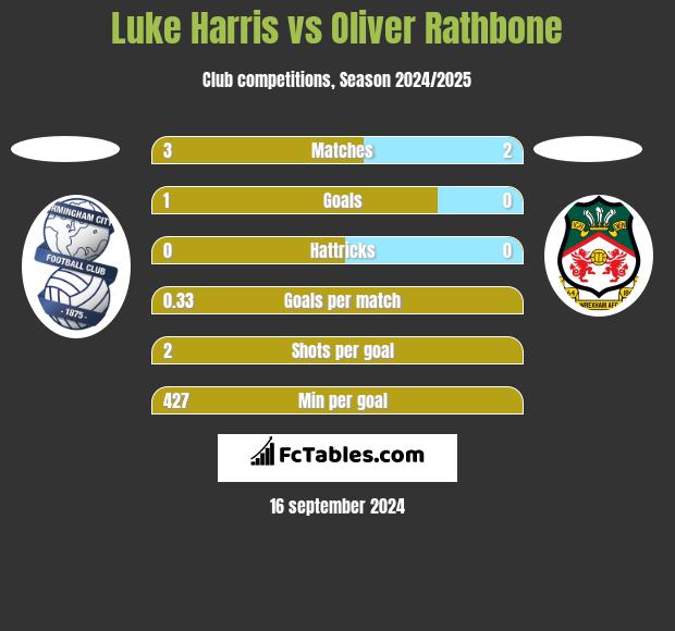 Luke Harris vs Oliver Rathbone h2h player stats