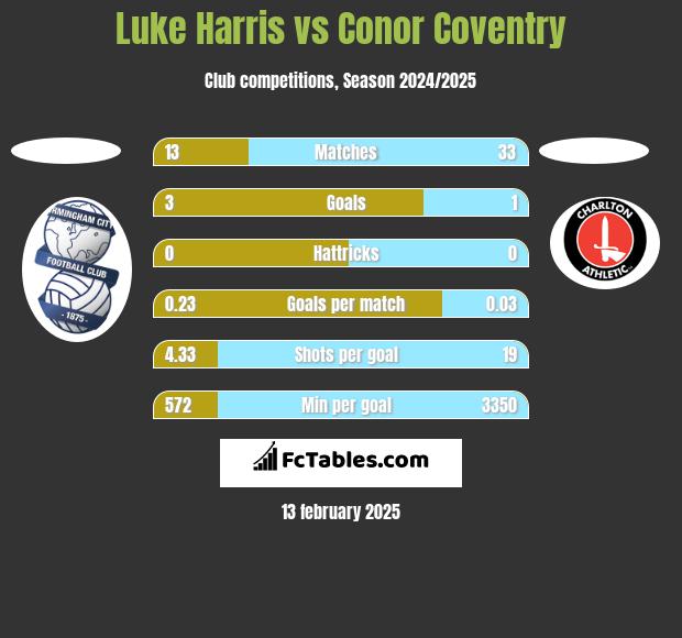 Luke Harris vs Conor Coventry h2h player stats