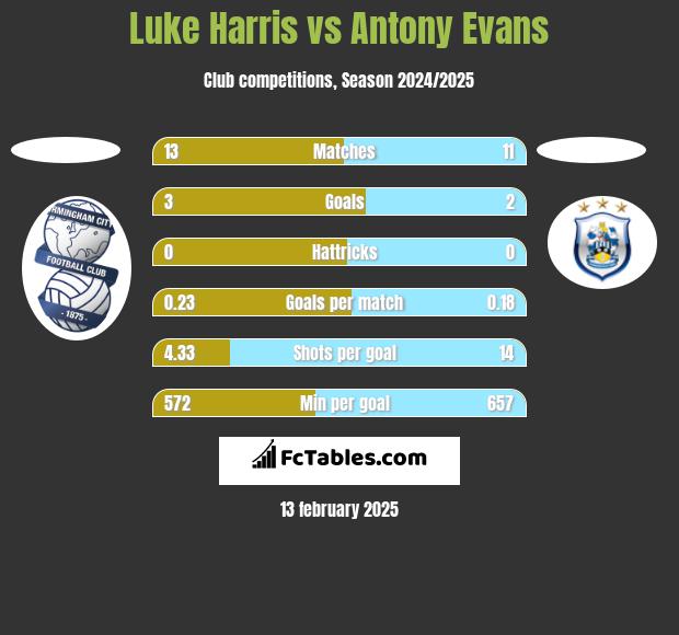 Luke Harris vs Antony Evans h2h player stats