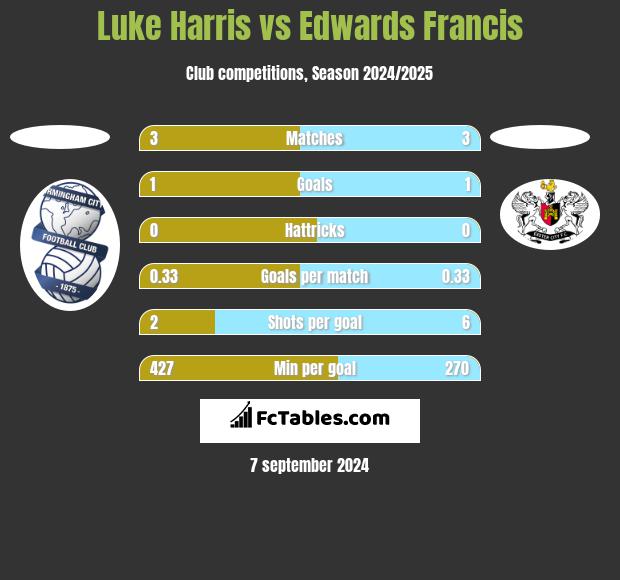 Luke Harris vs Edwards Francis h2h player stats