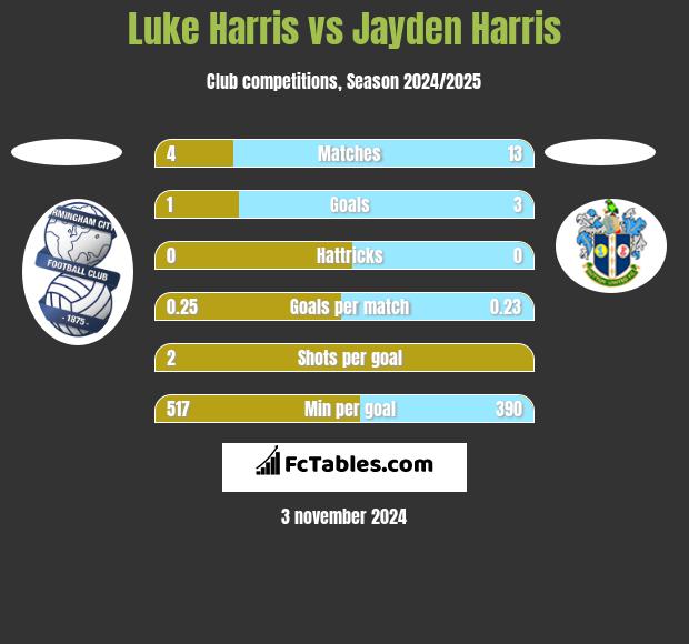 Luke Harris vs Jayden Harris h2h player stats