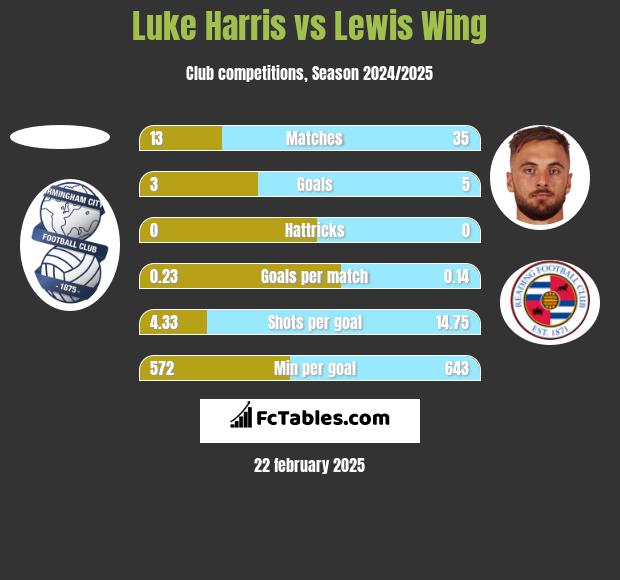 Luke Harris vs Lewis Wing h2h player stats