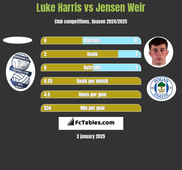 Luke Harris vs Jensen Weir h2h player stats