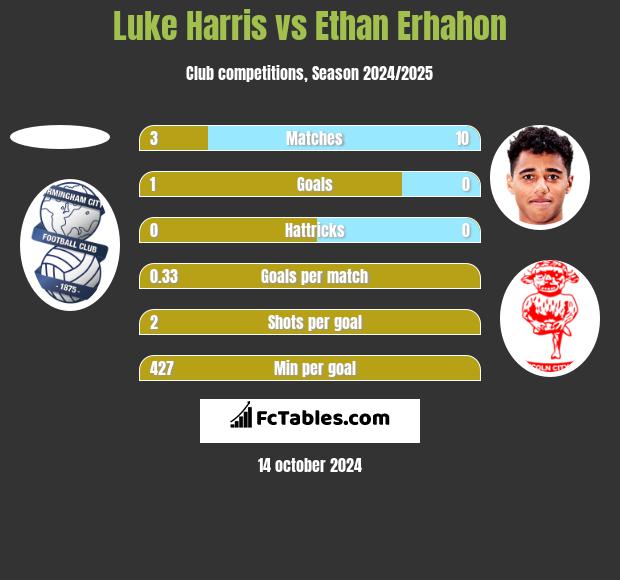 Luke Harris vs Ethan Erhahon h2h player stats